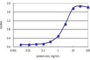 Sandwich ELISA detection sensitivity ranging from 0.