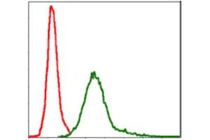 Flow Cytometry (FACS) image for anti-Baculoviral IAP Repeat-Containing 5 (BIRC5) antibody (ABIN1845166) (Survivin antibody)