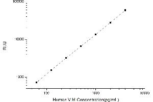 Typical standard curve (Vimentin CLIA Kit)