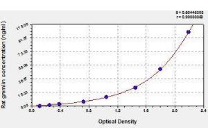 Typical standard curve (GREM1 ELISA Kit)