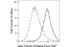 Validation of beta Tubulin III knockdown using flow cytometry. (Recombinant TUBB3 antibody)