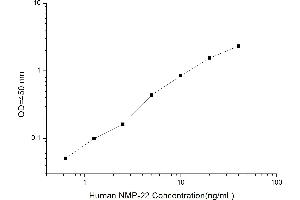 Typical standard curve (Nuclear Matrix Protein 22 ELISA Kit)