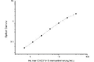 Typical standard curve (C1QTNF3 ELISA Kit)
