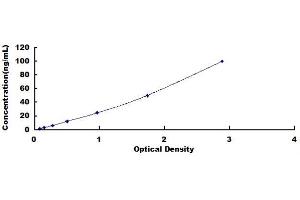 Typical standard curve (UGCG ELISA Kit)