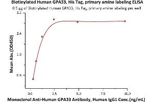 ELISA image for Glycoprotein A33 (Transmembrane) (GPA33) (AA 22-235) protein (His tag,Biotin) (ABIN2444135)