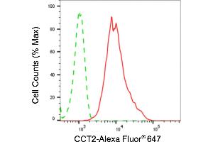 Flow cytometric analysis of CCT2 expression in HepG2 cells using CCT2 antibody (ABIN7798030), 1:2,000).