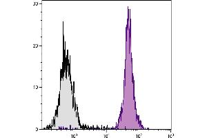 Flow Cytometry (FACS) image for anti-Protein tyrosine Phosphatase, Receptor Type, C (PTPRC) antibody (Biotin) (ABIN135223)