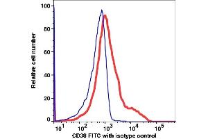 Flow Cytometry (FACS) image for anti-CD38 antibody (FITC) (ABIN2704259) (CD38 antibody  (FITC))