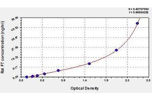Typical standard curve (Factor VII ELISA Kit)