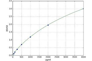 Defensin, beta 4A (DEFB4) ELISA Kit
