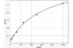 Typical standard curve (PTH ELISA Kit)