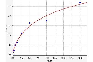 Typical standard curve (CD14 ELISA Kit)