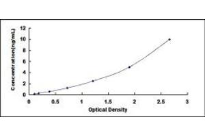 Typical standard curve (TPM3 ELISA Kit)