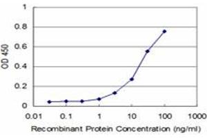 Detection limit for recombinant GST tagged RIPK4 is approximately 3ng/ml as a capture antibody. (RIPK4 antibody  (AA 675-784))