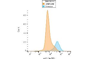 Flow cytometry analysis (surface staining) of murine monocytes using anti-CD11a monoclonal antibody (clone M17/4) FITC. (ITGAL antibody  (FITC))