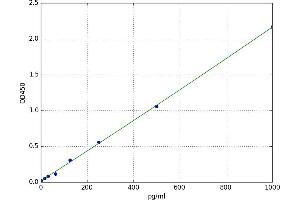 A typical standard curve