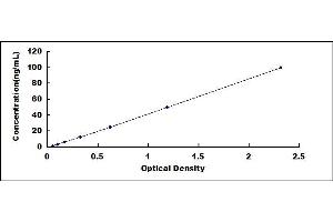 Typical standard curve (H2AFV ELISA Kit)