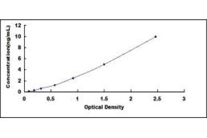 Typical standard curve (WDR35 ELISA Kit)