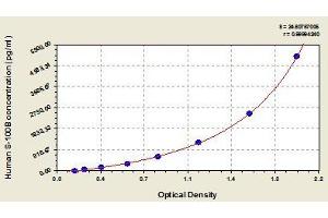 Typical standard curve (S100B ELISA Kit)