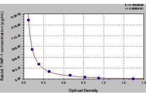 Typical Standard Curve (TIMP1 ELISA Kit)