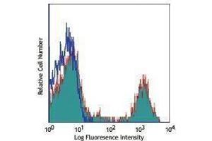 Flow Cytometry (FACS) image for anti-CD16 (CD16) antibody (Alexa Fluor 647) (ABIN2657643) (CD16 antibody  (Alexa Fluor 647))