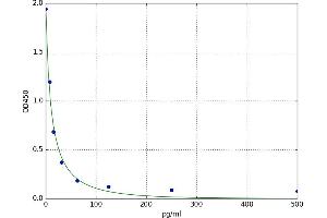 A typical standard curve