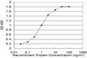 Detection limit for recombinant GST tagged HTR5A is approximately 0. (Serotonin Receptor 5A antibody  (AA 223-282))