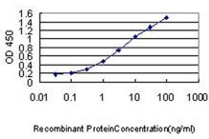 Detection limit for recombinant GST tagged PDCD6IP is approximately 0. (ALIX antibody  (AA 1-110))
