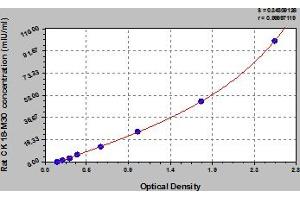 Typical Standard Curve (Cytokeratin 18-M30 (CK 18-M30) ELISA Kit)