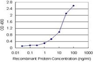 Sandwich ELISA detection sensitivity ranging from 1 ng/mL to 100 ng/mL. (SFTPD (Human) Matched Antibody Pair)