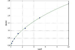 A typical standard curve (RGS10 ELISA Kit)