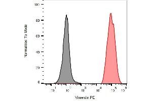 Intracellular flow cytometry analysis of vimentin expression in ESS-1 cells using anti-human vimentin (VI-RE/1) APC.