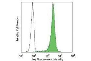 Flow Cytometry (FACS) image for anti-Heat Shock Protein 70 (HSP70) antibody (Alexa Fluor 488) (ABIN2657521) (HSP70 antibody  (Alexa Fluor 488))