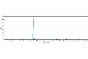 The purity of Anti-IL-4 Reference Antibody (pascolizumab) is more than 95 % , determined by SEC-HPLC. (Recombinant IL4 (Pascolizumab Biosimilar) antibody)
