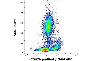 Flow cytometry surface staining pattern of human peripheral whole blood stained using anti-human CD41b (HIP2) purified antibody (concentration in sample 9 μg/mL, GAM APC). (Integrin Alpha2b antibody)