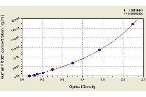 Typical standard curve (Peroxiredoxin 1 ELISA Kit)