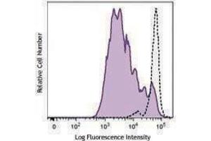 Flow Cytometry (FACS) image for anti-CD3 (CD3) antibody (ABIN2665979) (CD3 antibody)