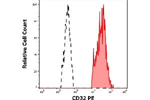 Separation of human CD32 positive lymphocytes (red-filled) from CD32 negative lymphocytes (black-dashed) in flow cytometry analysis (surface staining) of human peripheral whole blood stained using anti-human CD32 (3D3) PE antibody (10 μL reagent / 100 μL of peripheral whole blood). (Fc gamma RII (CD32) antibody (PE))
