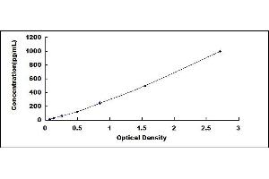 Typical standard curve (Inhibin alpha ELISA Kit)