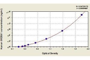 Typical standard curve (SRD5A1 ELISA Kit)