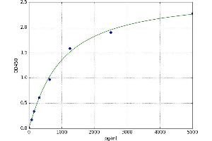 A typical standard curve (S100P ELISA Kit)