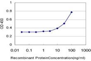 ELISA image for anti-Replication Factor C (Activator 1) 3, 38kDa (RFC3) (AA 257-356) antibody (ABIN519745)