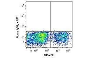 Flow Cytometry (FACS) image for anti-Natural Cytotoxicity Triggering Receptor 1 (NCR1) antibody (APC) (ABIN2658195) (NCR1 antibody  (APC))