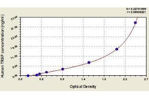 Typical standard curve (ACP5 ELISA Kit)