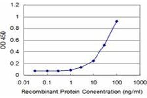 Detection limit for recombinant GST tagged HIC1 is approximately 3ng/ml as a capture antibody. (HIC1 antibody  (AA 396-453))