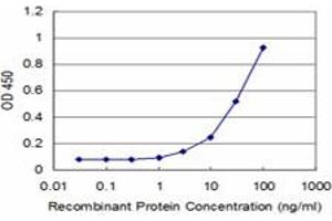 Detection limit for recombinant GST tagged HIC1 is approximately 3ng/ml as a capture antibody.