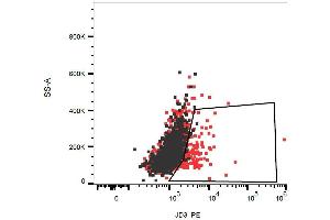 Surface staining of DR3 on DR3-transfected and non-transfected Hek293 cells using mouse monoclonal antibody JD3 PE. (DR3/LARD antibody  (PE))
