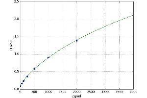 A typical standard curve