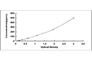 Typical standard curve (TNFSF9 ELISA Kit)