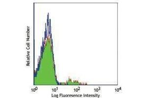 Flow Cytometry (FACS) image for anti-CD22 Molecule (CD22) antibody (ABIN2664404) (CD22 antibody)